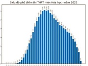 Phổ điểm thi môn Hóa 2025 tốt nghiệp THPT
